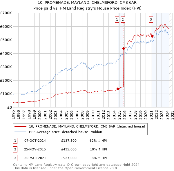 10, PROMENADE, MAYLAND, CHELMSFORD, CM3 6AR: Price paid vs HM Land Registry's House Price Index