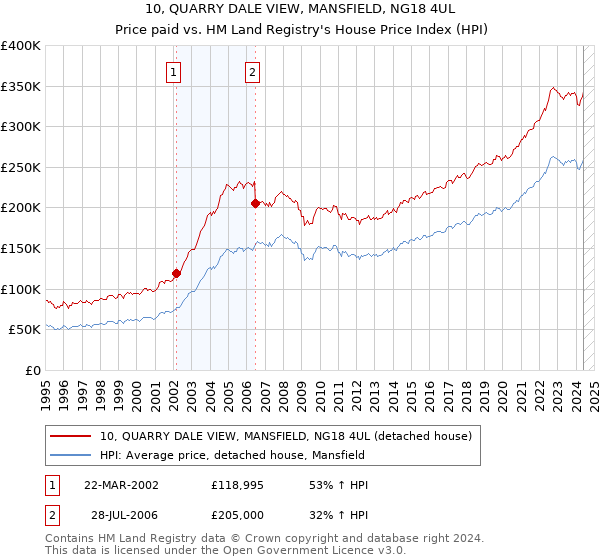 10, QUARRY DALE VIEW, MANSFIELD, NG18 4UL: Price paid vs HM Land Registry's House Price Index