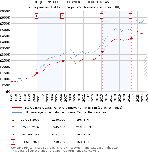 10, QUEENS CLOSE, FLITWICK, BEDFORD, MK45 1EE: Price paid vs HM Land Registry's House Price Index