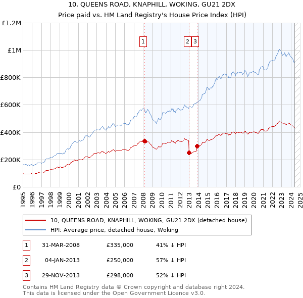 10, QUEENS ROAD, KNAPHILL, WOKING, GU21 2DX: Price paid vs HM Land Registry's House Price Index