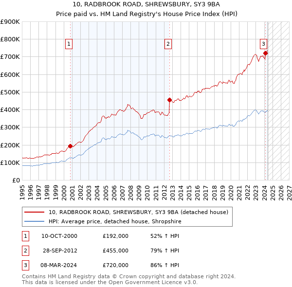 10, RADBROOK ROAD, SHREWSBURY, SY3 9BA: Price paid vs HM Land Registry's House Price Index