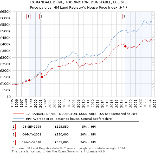 10, RANDALL DRIVE, TODDINGTON, DUNSTABLE, LU5 6FE: Price paid vs HM Land Registry's House Price Index