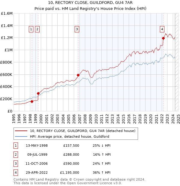 10, RECTORY CLOSE, GUILDFORD, GU4 7AR: Price paid vs HM Land Registry's House Price Index