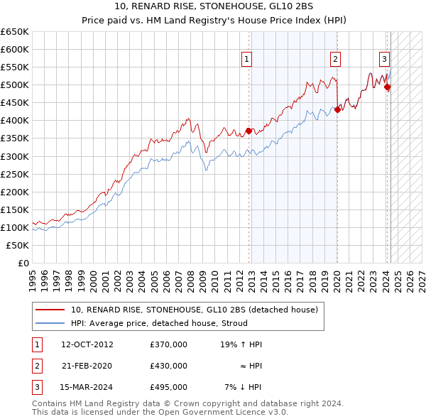 10, RENARD RISE, STONEHOUSE, GL10 2BS: Price paid vs HM Land Registry's House Price Index