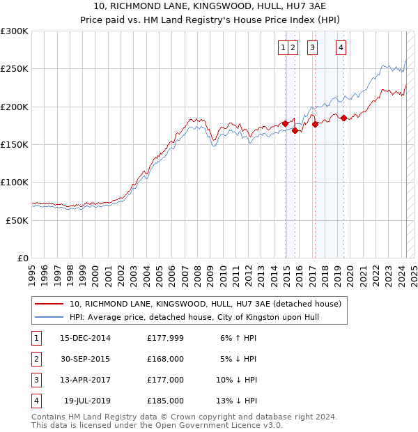 10, RICHMOND LANE, KINGSWOOD, HULL, HU7 3AE: Price paid vs HM Land Registry's House Price Index