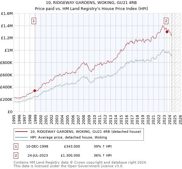 10, RIDGEWAY GARDENS, WOKING, GU21 4RB: Price paid vs HM Land Registry's House Price Index