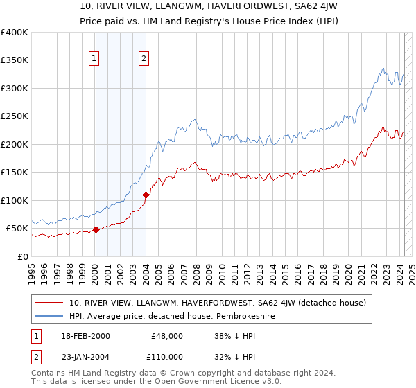 10, RIVER VIEW, LLANGWM, HAVERFORDWEST, SA62 4JW: Price paid vs HM Land Registry's House Price Index