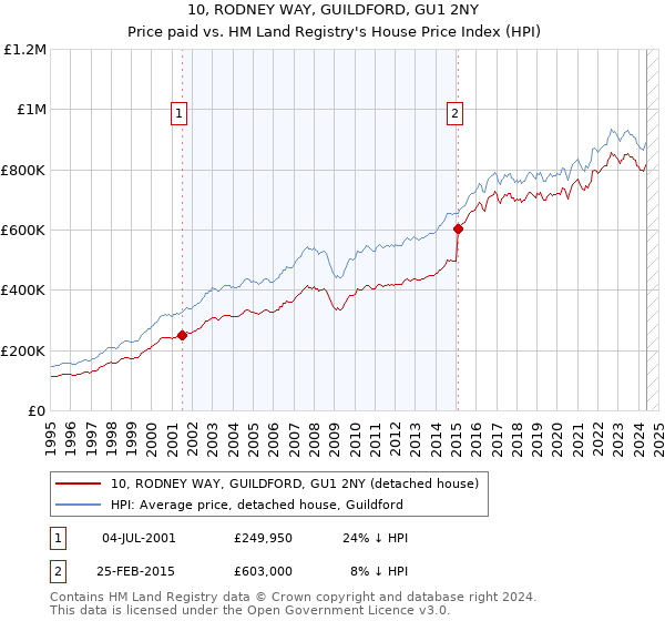 10, RODNEY WAY, GUILDFORD, GU1 2NY: Price paid vs HM Land Registry's House Price Index