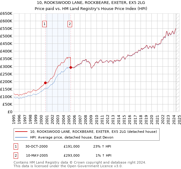 10, ROOKSWOOD LANE, ROCKBEARE, EXETER, EX5 2LG: Price paid vs HM Land Registry's House Price Index