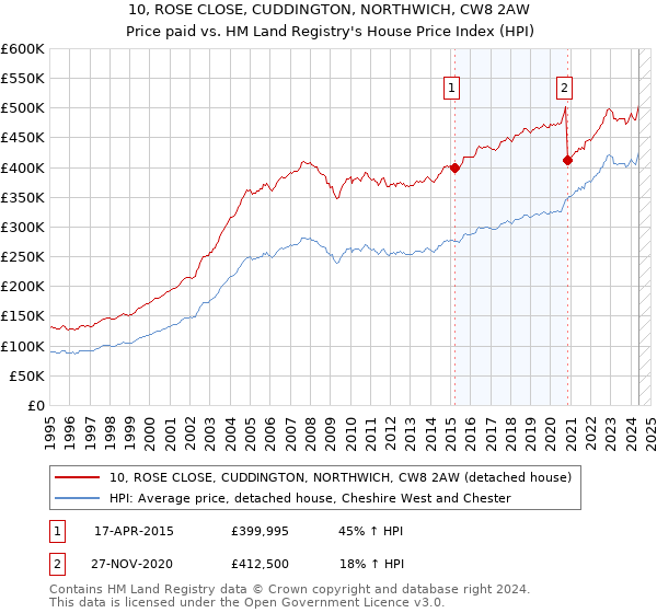 10, ROSE CLOSE, CUDDINGTON, NORTHWICH, CW8 2AW: Price paid vs HM Land Registry's House Price Index