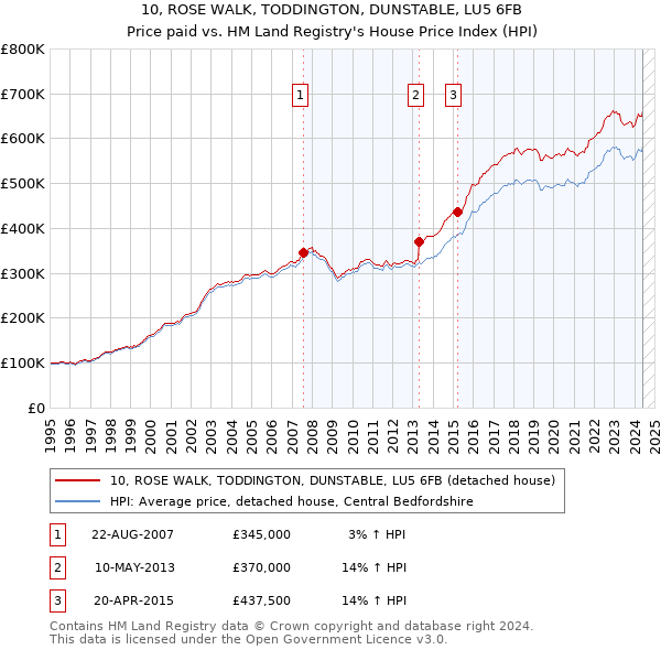 10, ROSE WALK, TODDINGTON, DUNSTABLE, LU5 6FB: Price paid vs HM Land Registry's House Price Index