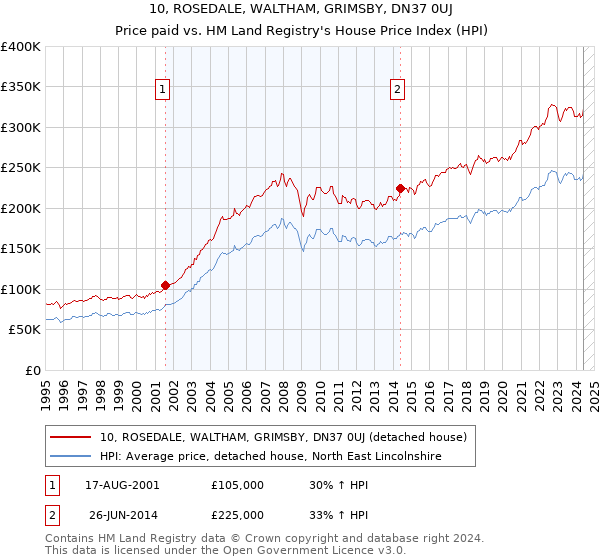 10, ROSEDALE, WALTHAM, GRIMSBY, DN37 0UJ: Price paid vs HM Land Registry's House Price Index