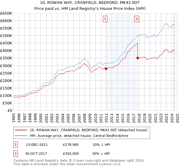 10, ROWAN WAY, CRANFIELD, BEDFORD, MK43 0DT: Price paid vs HM Land Registry's House Price Index