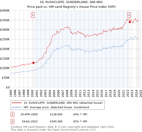 10, RUSHCLIFFE, SUNDERLAND, SR6 9RG: Price paid vs HM Land Registry's House Price Index