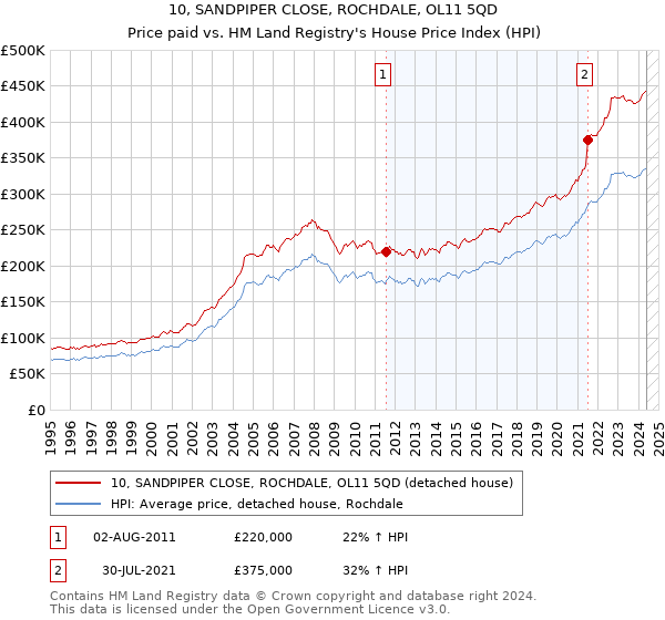 10, SANDPIPER CLOSE, ROCHDALE, OL11 5QD: Price paid vs HM Land Registry's House Price Index