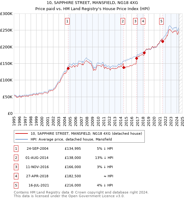 10, SAPPHIRE STREET, MANSFIELD, NG18 4XG: Price paid vs HM Land Registry's House Price Index