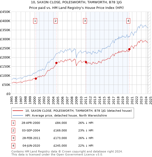 10, SAXON CLOSE, POLESWORTH, TAMWORTH, B78 1JG: Price paid vs HM Land Registry's House Price Index