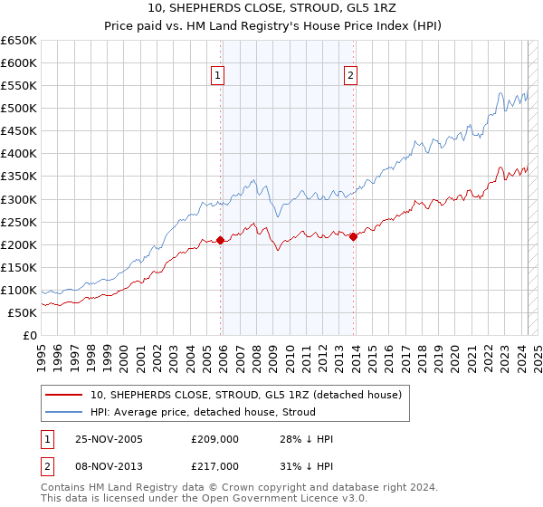 10, SHEPHERDS CLOSE, STROUD, GL5 1RZ: Price paid vs HM Land Registry's House Price Index