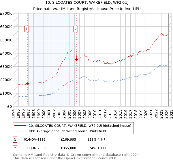 10, SILCOATES COURT, WAKEFIELD, WF2 0UJ: Price paid vs HM Land Registry's House Price Index