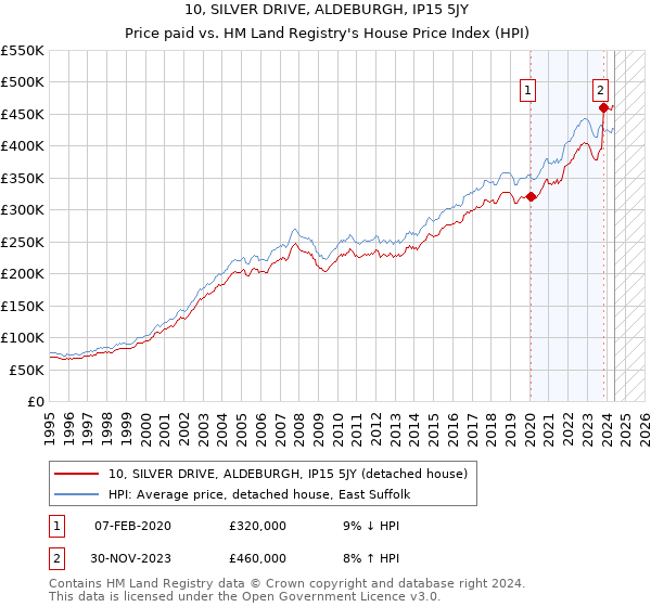 10, SILVER DRIVE, ALDEBURGH, IP15 5JY: Price paid vs HM Land Registry's House Price Index