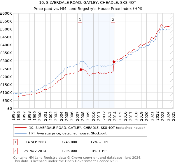 10, SILVERDALE ROAD, GATLEY, CHEADLE, SK8 4QT: Price paid vs HM Land Registry's House Price Index