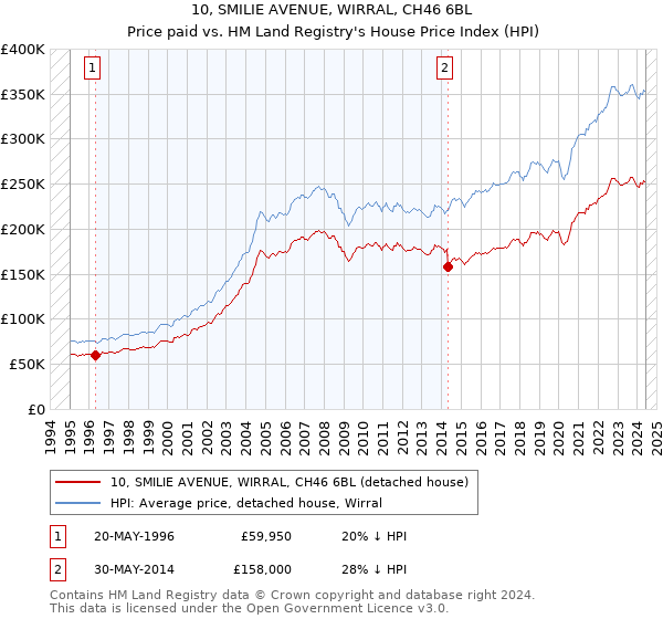 10, SMILIE AVENUE, WIRRAL, CH46 6BL: Price paid vs HM Land Registry's House Price Index