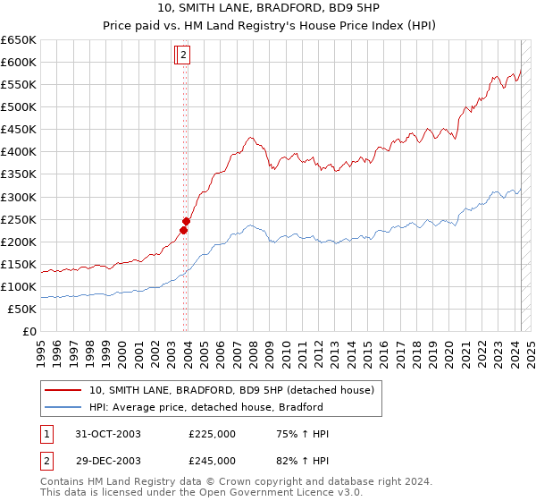 10, SMITH LANE, BRADFORD, BD9 5HP: Price paid vs HM Land Registry's House Price Index