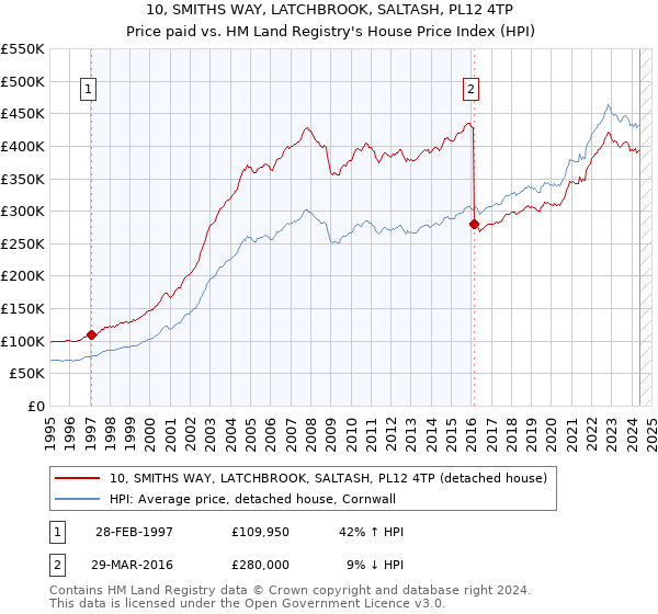 10, SMITHS WAY, LATCHBROOK, SALTASH, PL12 4TP: Price paid vs HM Land Registry's House Price Index