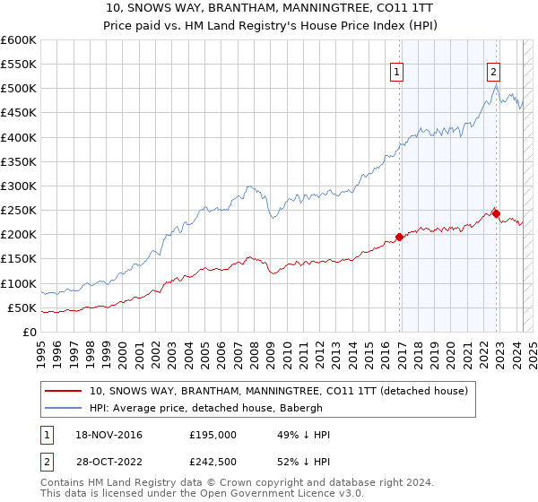 10, SNOWS WAY, BRANTHAM, MANNINGTREE, CO11 1TT: Price paid vs HM Land Registry's House Price Index