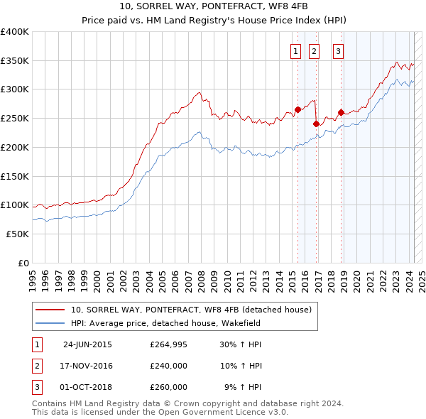 10, SORREL WAY, PONTEFRACT, WF8 4FB: Price paid vs HM Land Registry's House Price Index