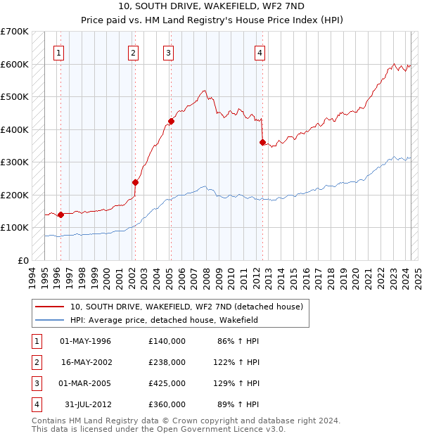 10, SOUTH DRIVE, WAKEFIELD, WF2 7ND: Price paid vs HM Land Registry's House Price Index