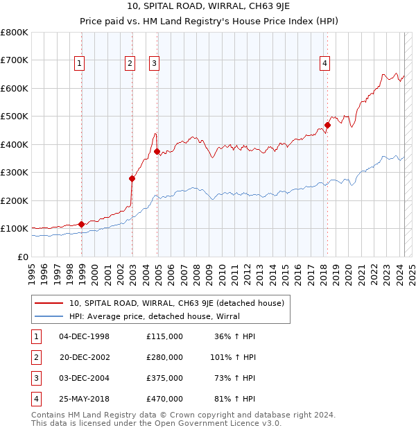 10, SPITAL ROAD, WIRRAL, CH63 9JE: Price paid vs HM Land Registry's House Price Index