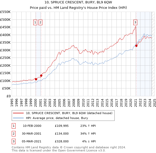 10, SPRUCE CRESCENT, BURY, BL9 6QW: Price paid vs HM Land Registry's House Price Index