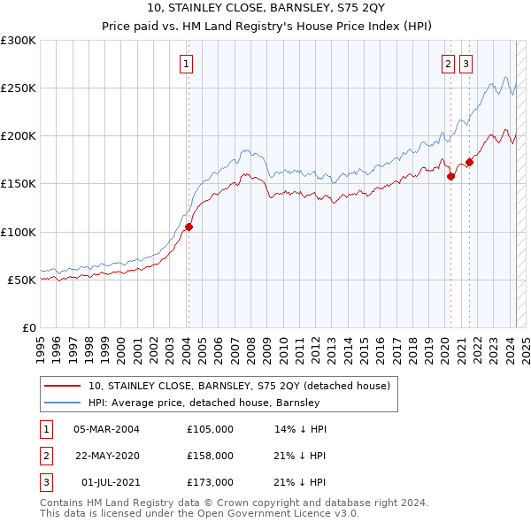 10, STAINLEY CLOSE, BARNSLEY, S75 2QY: Price paid vs HM Land Registry's House Price Index