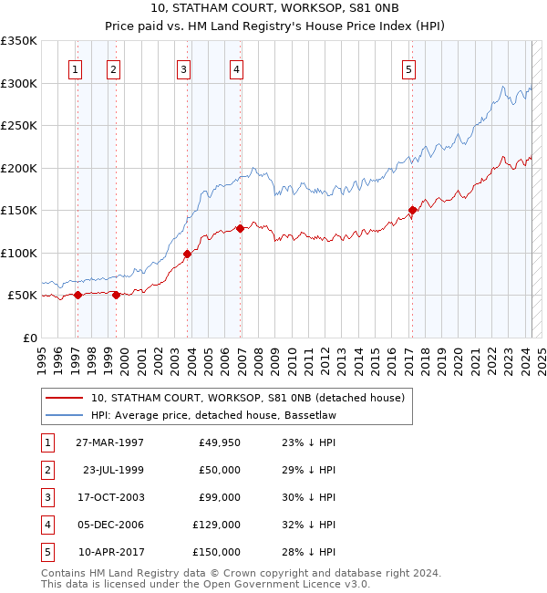 10, STATHAM COURT, WORKSOP, S81 0NB: Price paid vs HM Land Registry's House Price Index