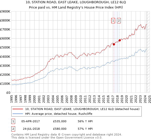 10, STATION ROAD, EAST LEAKE, LOUGHBOROUGH, LE12 6LQ: Price paid vs HM Land Registry's House Price Index