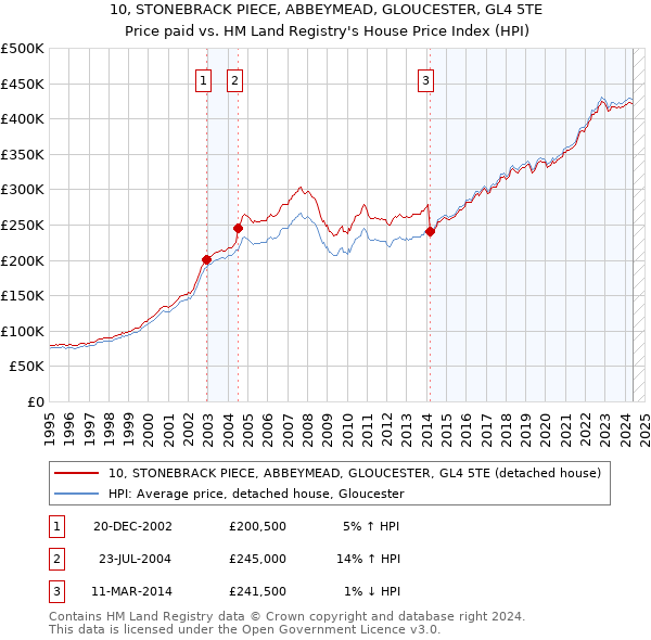 10, STONEBRACK PIECE, ABBEYMEAD, GLOUCESTER, GL4 5TE: Price paid vs HM Land Registry's House Price Index