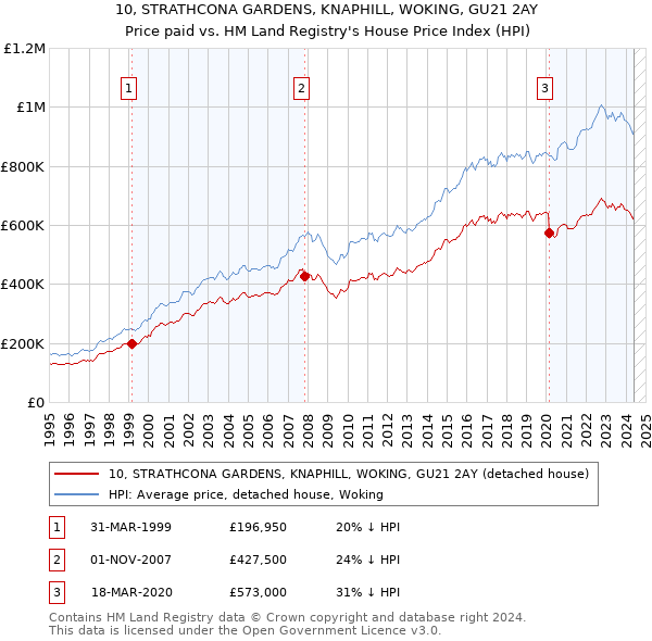 10, STRATHCONA GARDENS, KNAPHILL, WOKING, GU21 2AY: Price paid vs HM Land Registry's House Price Index