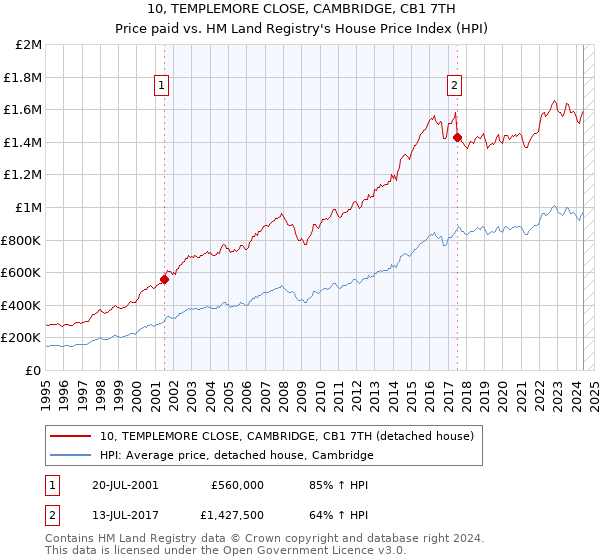 10, TEMPLEMORE CLOSE, CAMBRIDGE, CB1 7TH: Price paid vs HM Land Registry's House Price Index