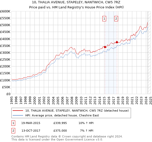 10, THALIA AVENUE, STAPELEY, NANTWICH, CW5 7RZ: Price paid vs HM Land Registry's House Price Index