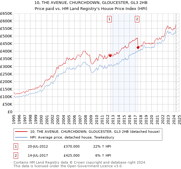 10, THE AVENUE, CHURCHDOWN, GLOUCESTER, GL3 2HB: Price paid vs HM Land Registry's House Price Index