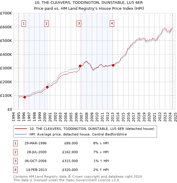 10, THE CLEAVERS, TODDINGTON, DUNSTABLE, LU5 6ER: Price paid vs HM Land Registry's House Price Index