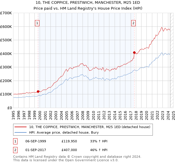 10, THE COPPICE, PRESTWICH, MANCHESTER, M25 1ED: Price paid vs HM Land Registry's House Price Index