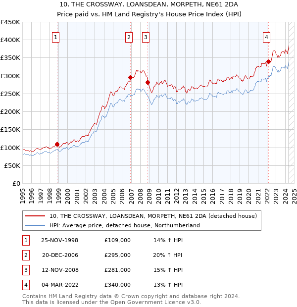 10, THE CROSSWAY, LOANSDEAN, MORPETH, NE61 2DA: Price paid vs HM Land Registry's House Price Index