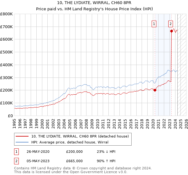 10, THE LYDIATE, WIRRAL, CH60 8PR: Price paid vs HM Land Registry's House Price Index