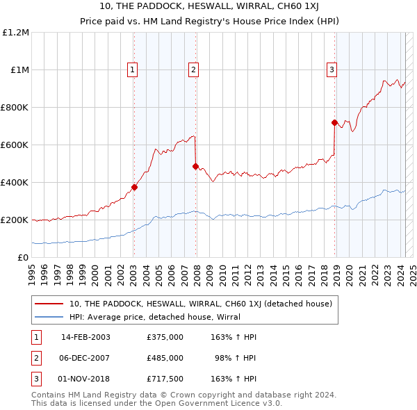 10, THE PADDOCK, HESWALL, WIRRAL, CH60 1XJ: Price paid vs HM Land Registry's House Price Index