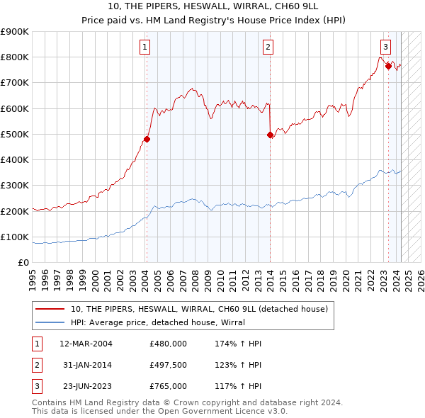 10, THE PIPERS, HESWALL, WIRRAL, CH60 9LL: Price paid vs HM Land Registry's House Price Index