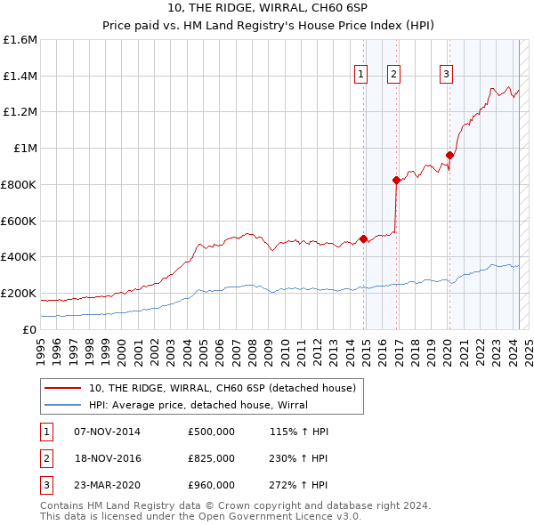 10, THE RIDGE, WIRRAL, CH60 6SP: Price paid vs HM Land Registry's House Price Index