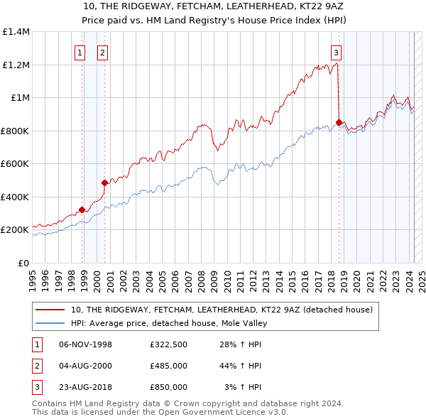 10, THE RIDGEWAY, FETCHAM, LEATHERHEAD, KT22 9AZ: Price paid vs HM Land Registry's House Price Index