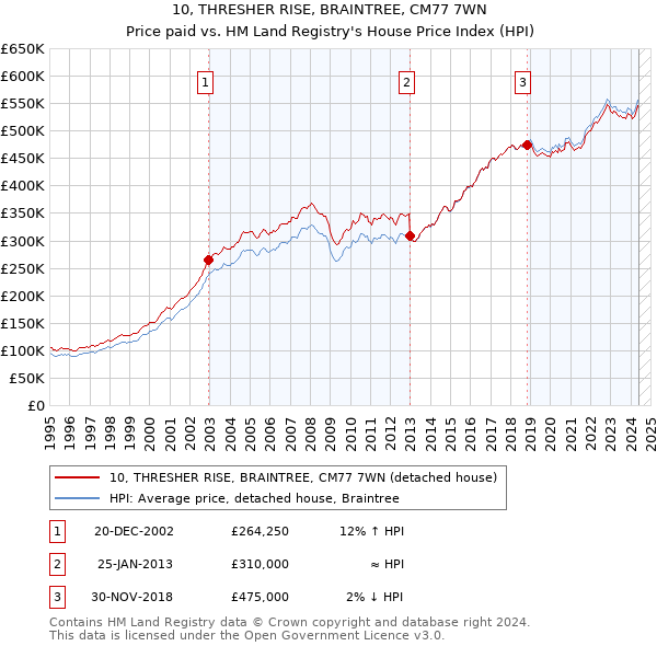 10, THRESHER RISE, BRAINTREE, CM77 7WN: Price paid vs HM Land Registry's House Price Index